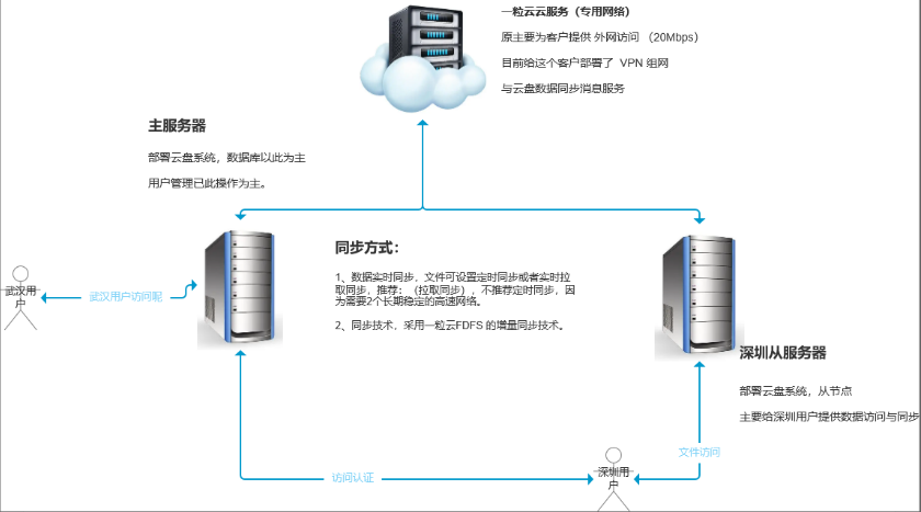 一粒云發(fā)布異地私有網(wǎng)盤組網(wǎng)方案